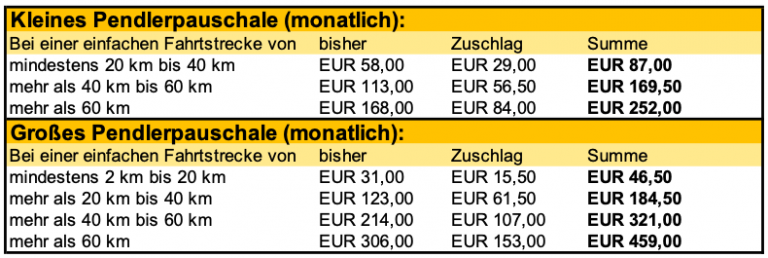  Foto zu Erhöhung Pendlerpauschale ab Mai 2022 - Steuerberatung Mag. Marina Polly 