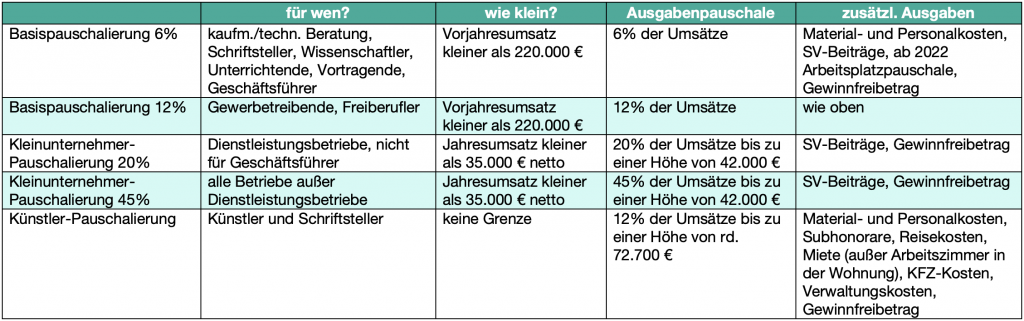 Tabelle über diverser Pauschalierenden für Kleinunternehmer