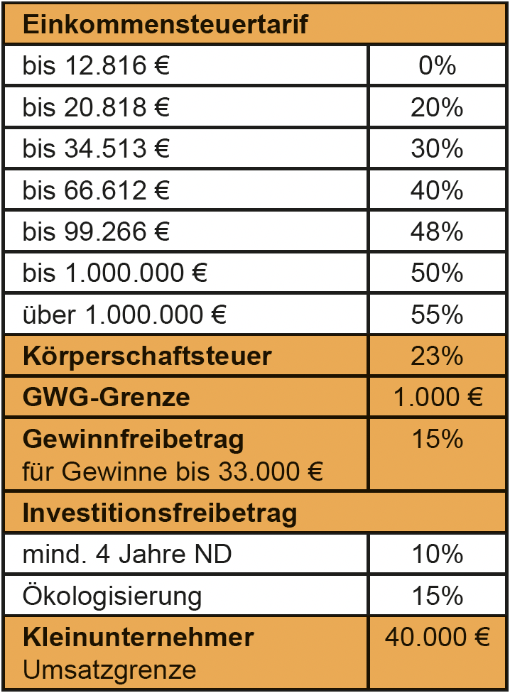 Steuerwerte 2024